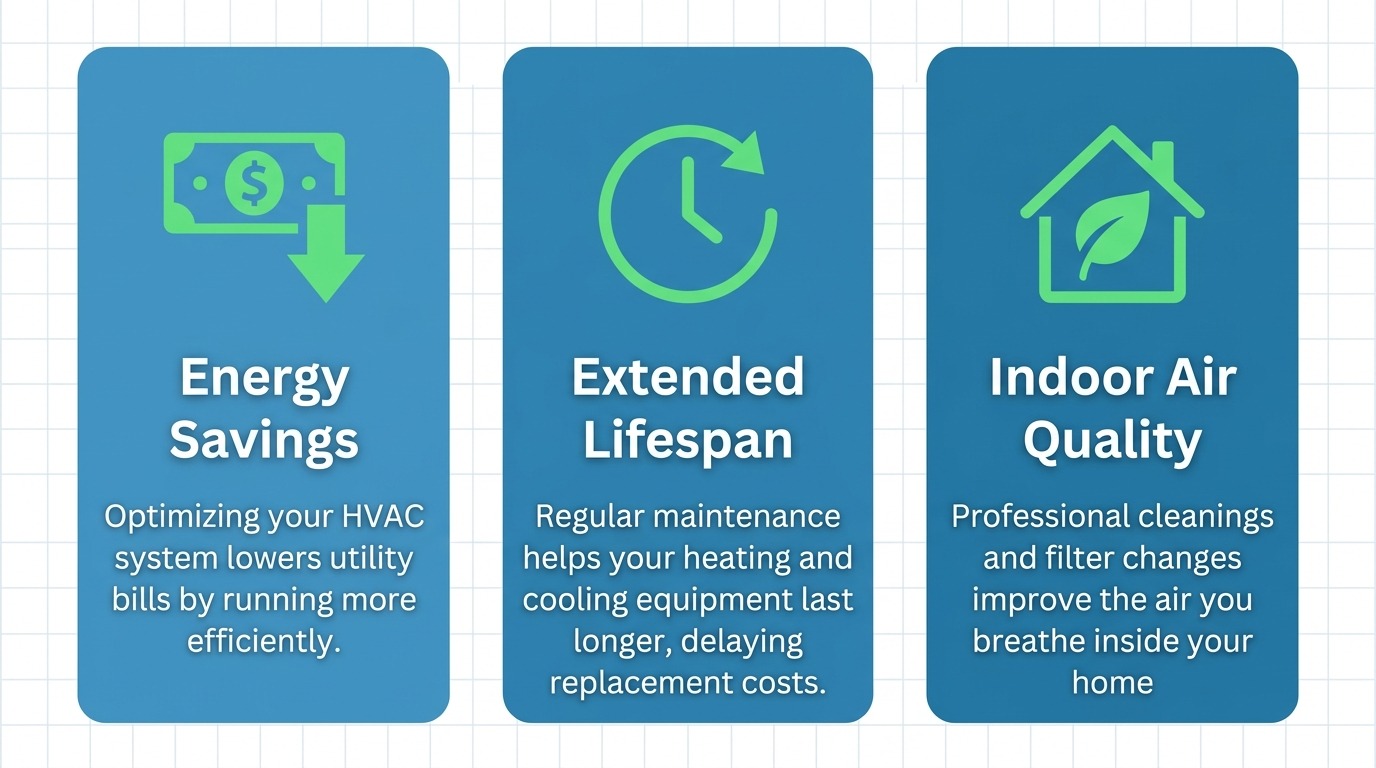Professional HVAC maintenance infographic for Dallas homeowners showing energy savings, extended equipment lifespan, and improved indoor air quality