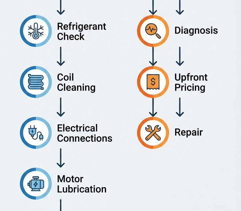 HVAC Companies Dfw