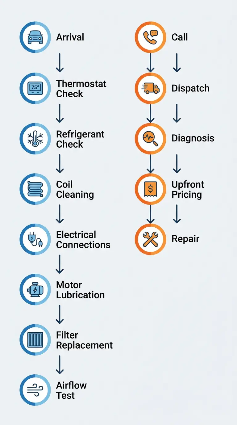 Vertical process flow showing AC tune-up steps on one side and emergency repair steps on the other side for DFW homeowners.