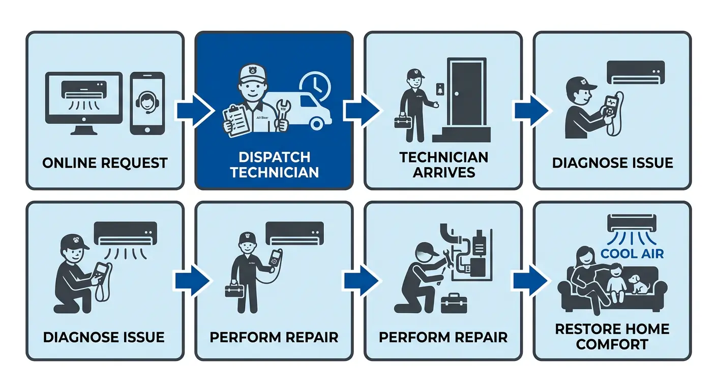 Horizontal process flow diagram showing Air Bear's six-step same-day service.